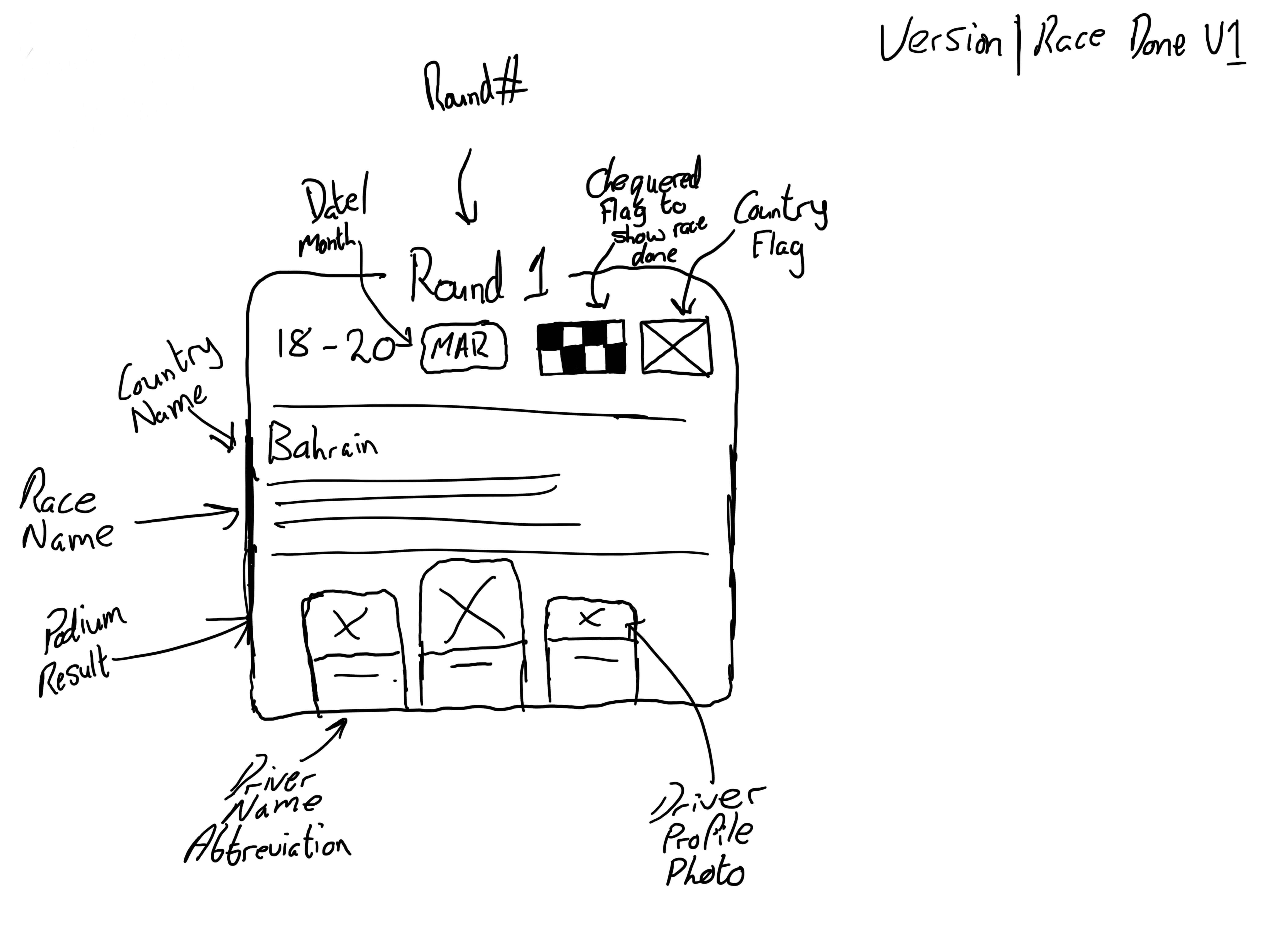 A sketch of the round card design, showing the round number, podium finishers, country held etc